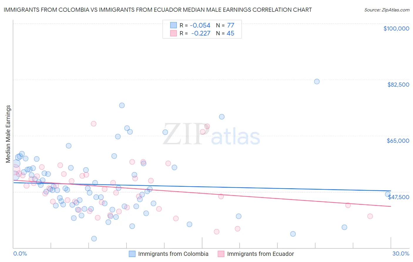 Immigrants from Colombia vs Immigrants from Ecuador Median Male Earnings