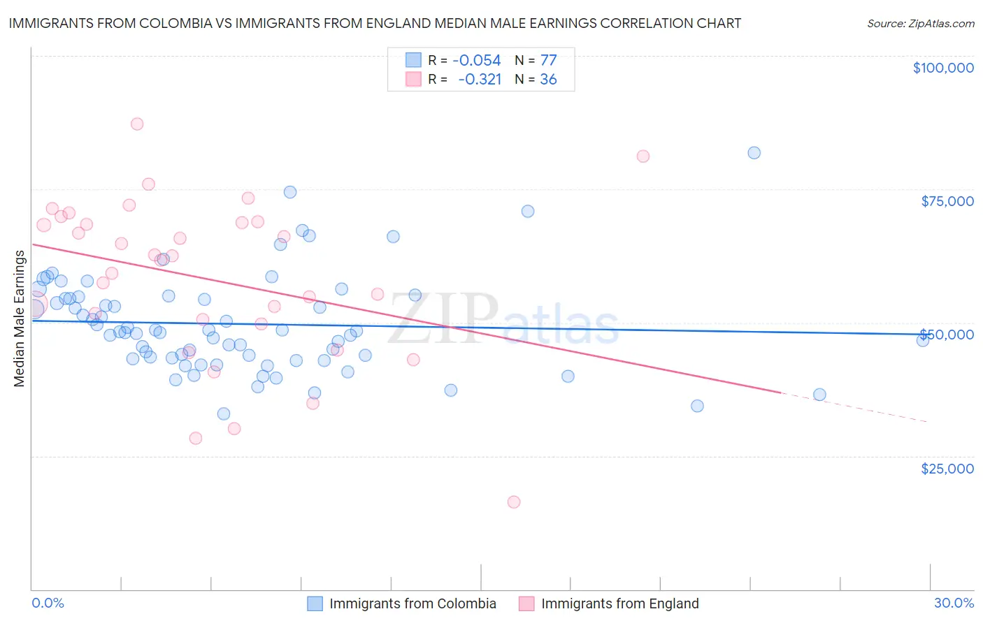 Immigrants from Colombia vs Immigrants from England Median Male Earnings