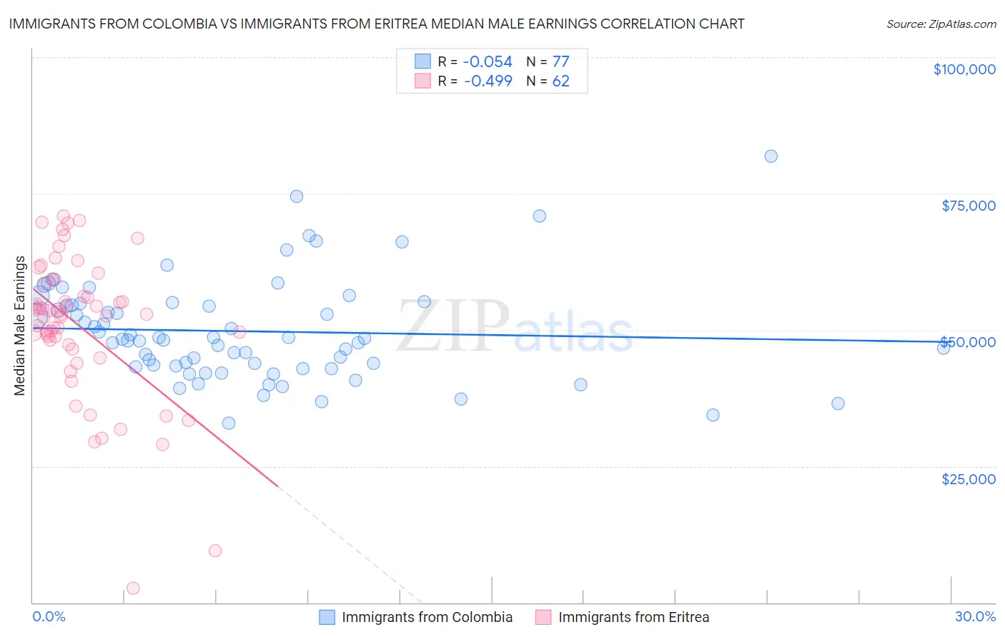 Immigrants from Colombia vs Immigrants from Eritrea Median Male Earnings