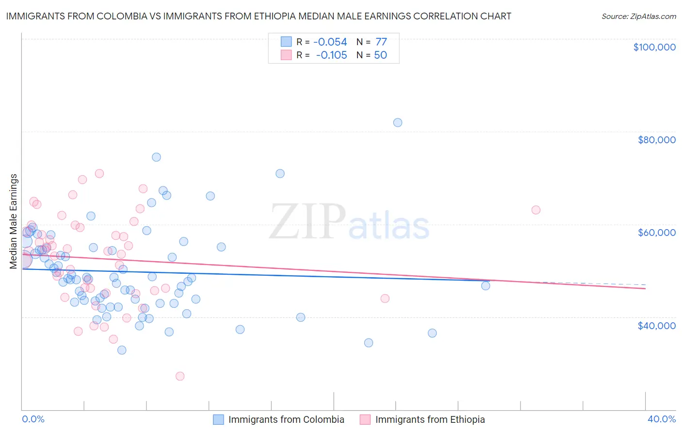 Immigrants from Colombia vs Immigrants from Ethiopia Median Male Earnings