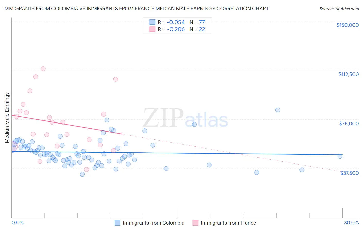 Immigrants from Colombia vs Immigrants from France Median Male Earnings