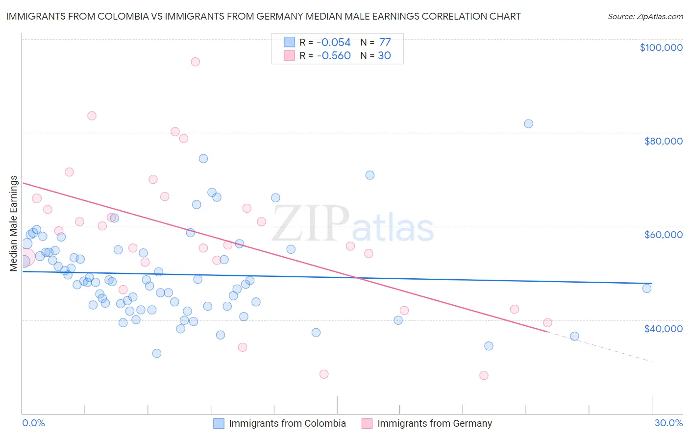 Immigrants from Colombia vs Immigrants from Germany Median Male Earnings