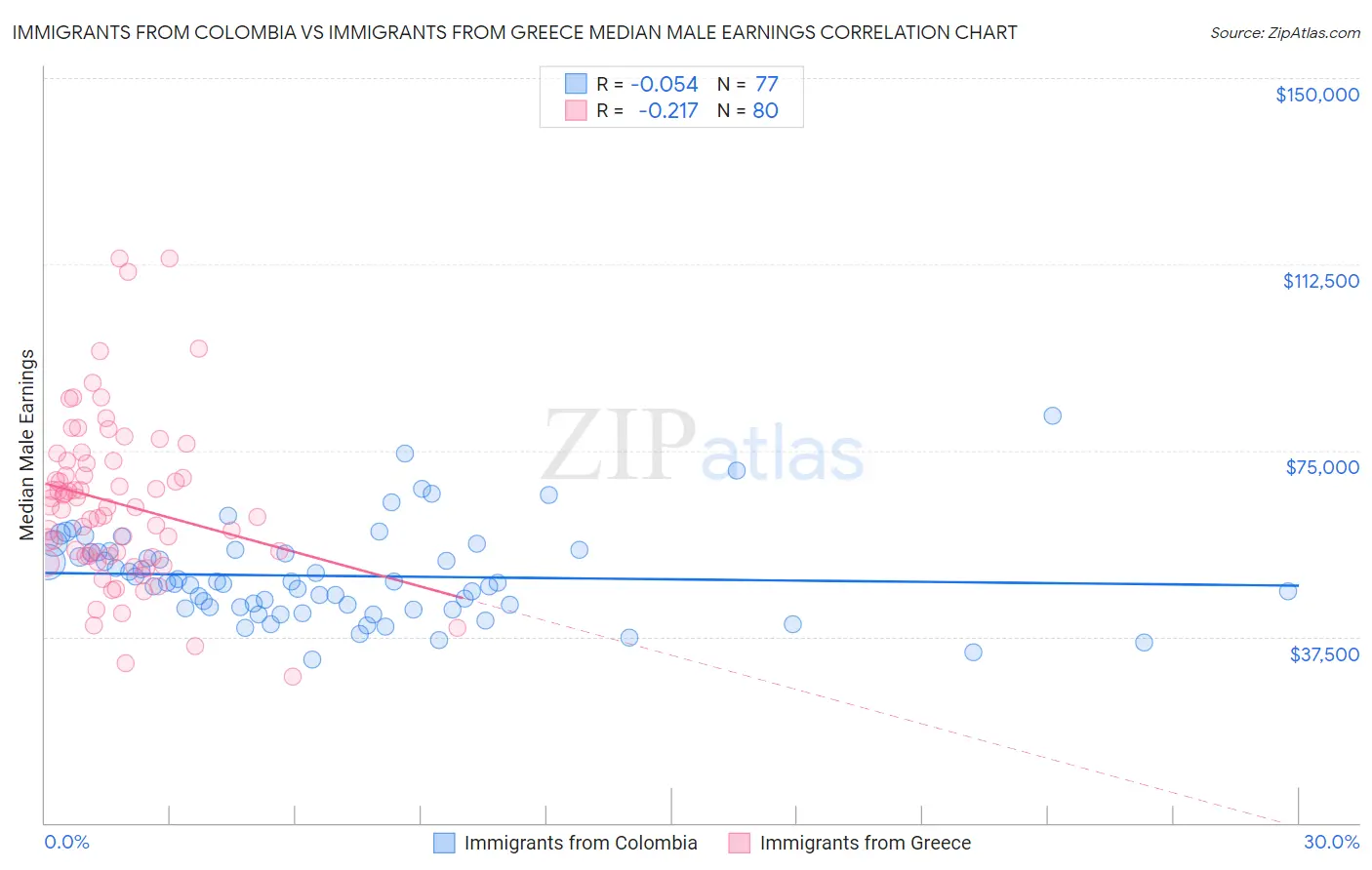 Immigrants from Colombia vs Immigrants from Greece Median Male Earnings