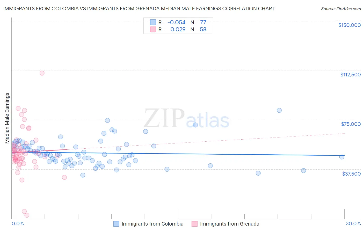 Immigrants from Colombia vs Immigrants from Grenada Median Male Earnings