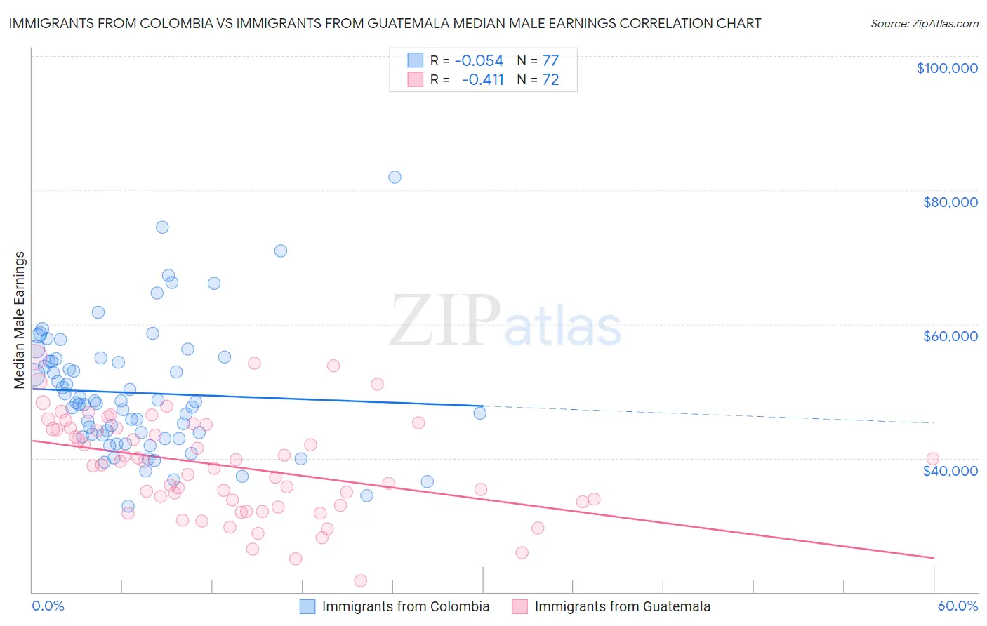 Immigrants from Colombia vs Immigrants from Guatemala Median Male Earnings
