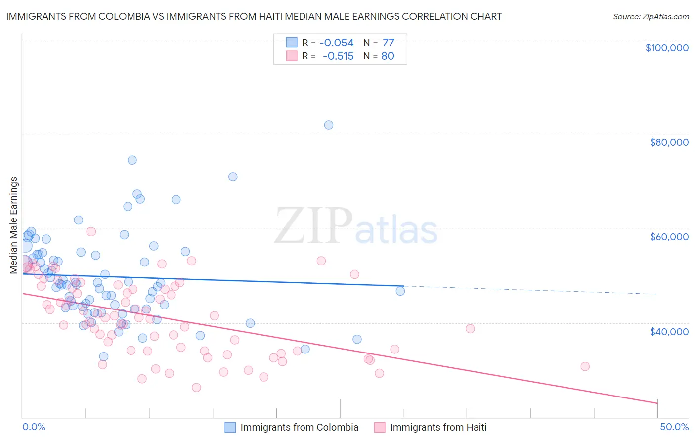 Immigrants from Colombia vs Immigrants from Haiti Median Male Earnings