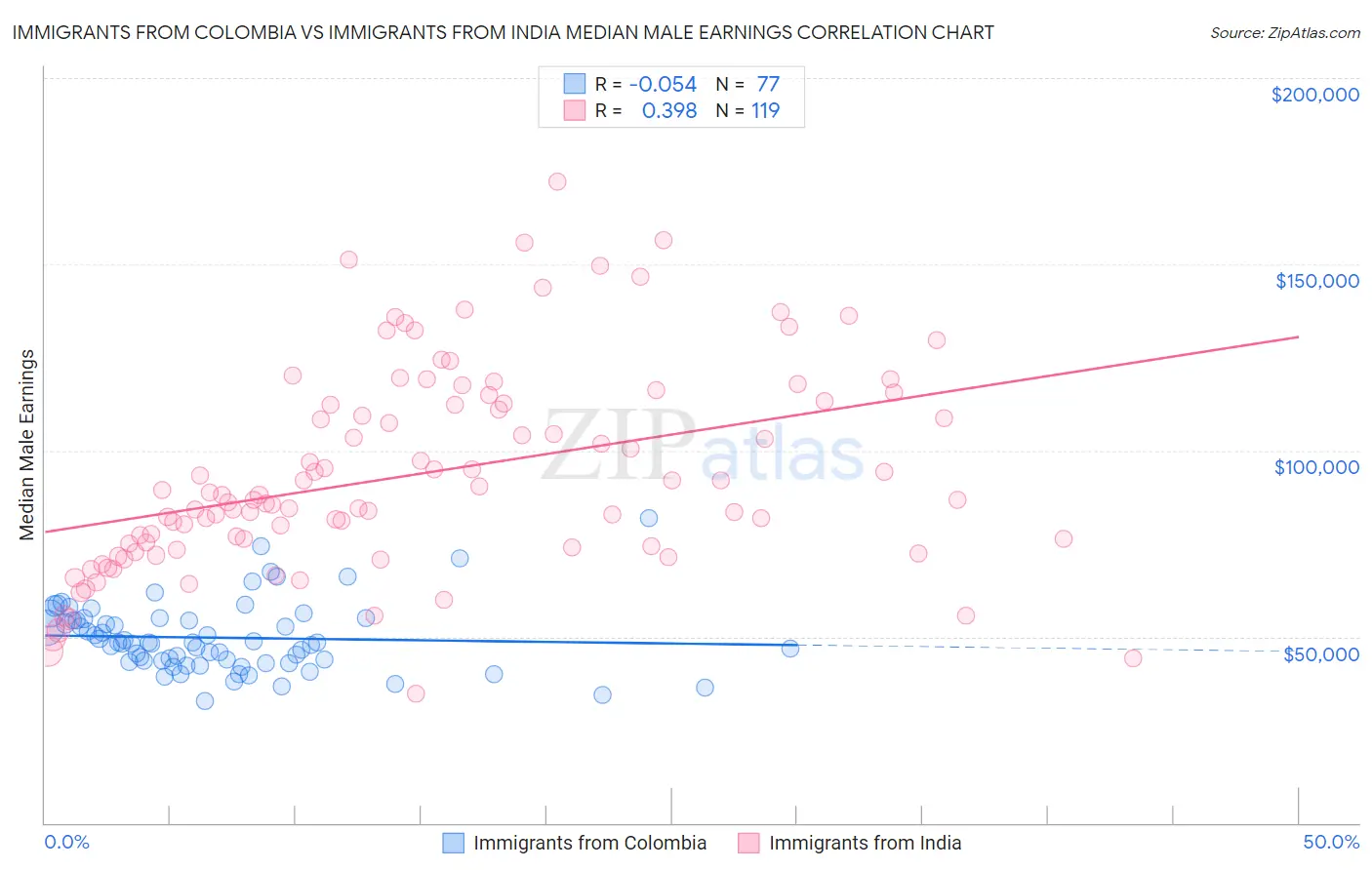 Immigrants from Colombia vs Immigrants from India Median Male Earnings