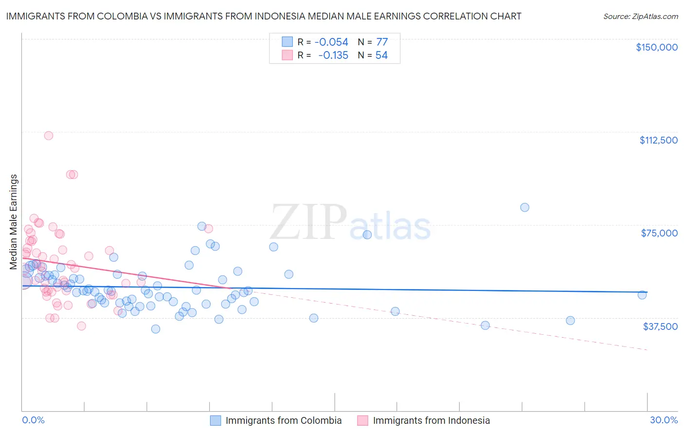 Immigrants from Colombia vs Immigrants from Indonesia Median Male Earnings