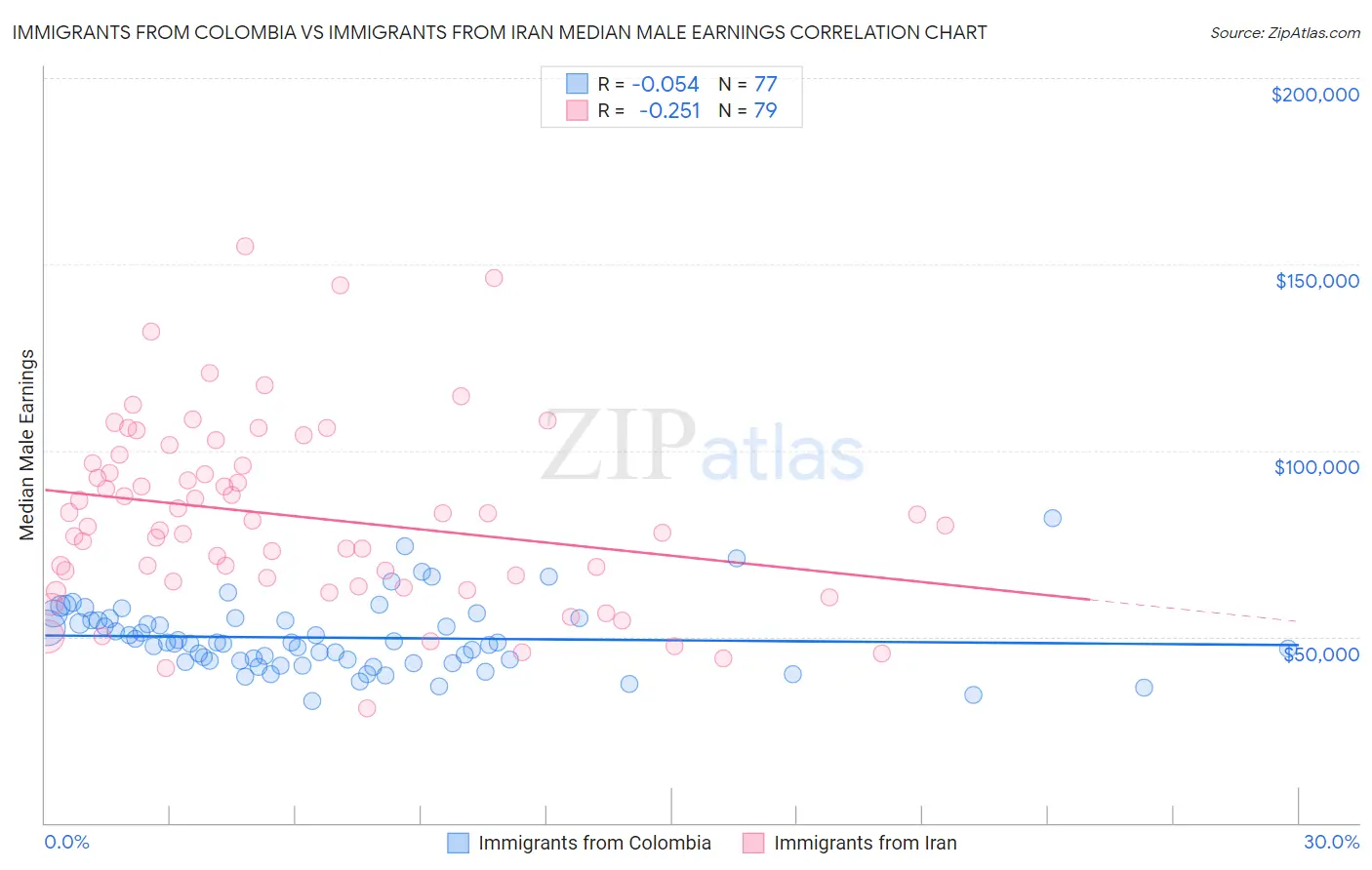 Immigrants from Colombia vs Immigrants from Iran Median Male Earnings
