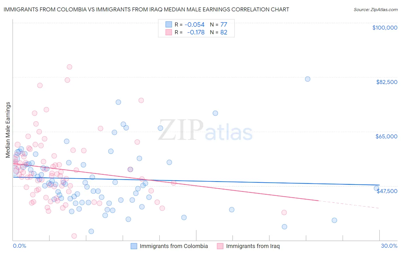 Immigrants from Colombia vs Immigrants from Iraq Median Male Earnings
