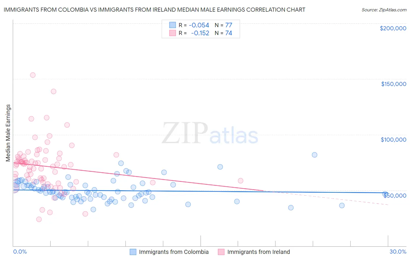 Immigrants from Colombia vs Immigrants from Ireland Median Male Earnings