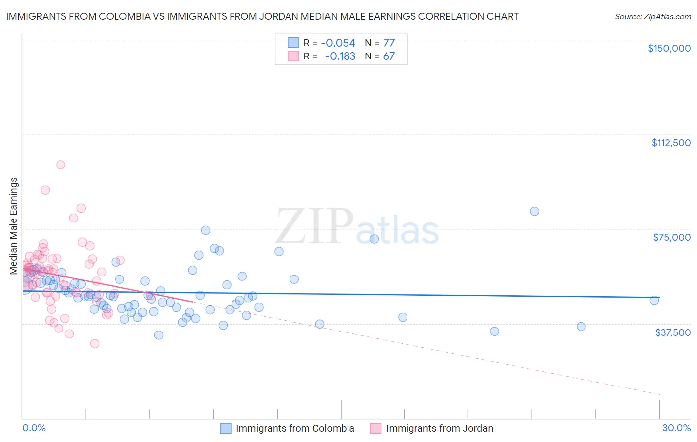 Immigrants from Colombia vs Immigrants from Jordan Median Male Earnings