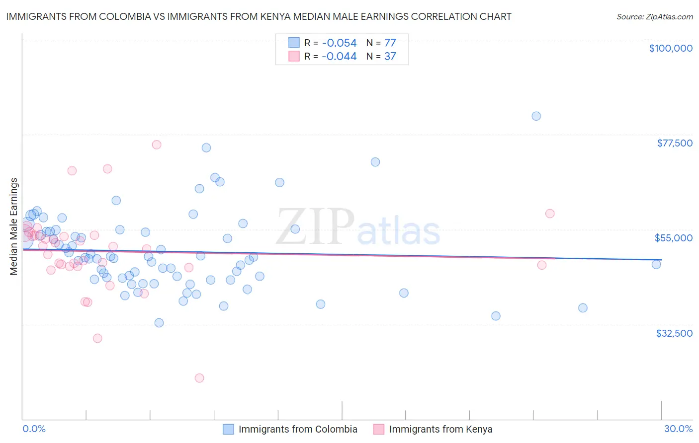 Immigrants from Colombia vs Immigrants from Kenya Median Male Earnings
