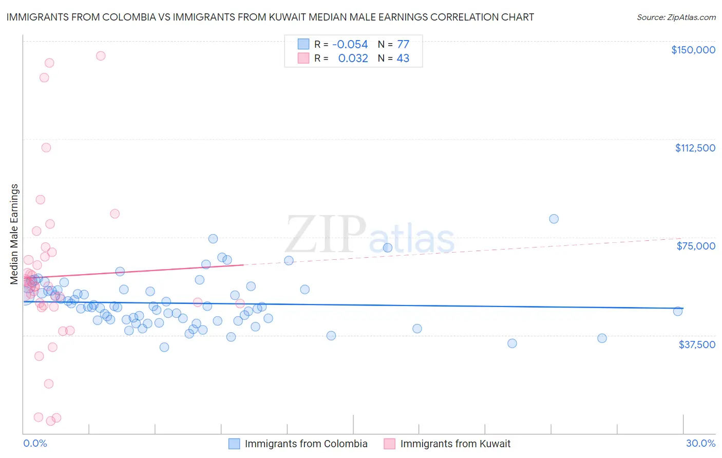 Immigrants from Colombia vs Immigrants from Kuwait Median Male Earnings