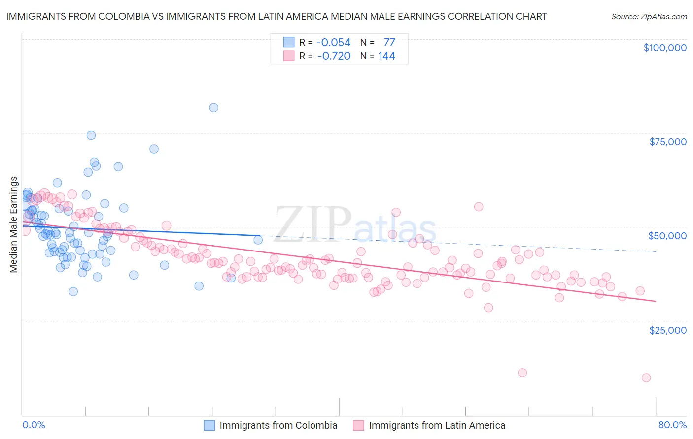 Immigrants from Colombia vs Immigrants from Latin America Median Male Earnings