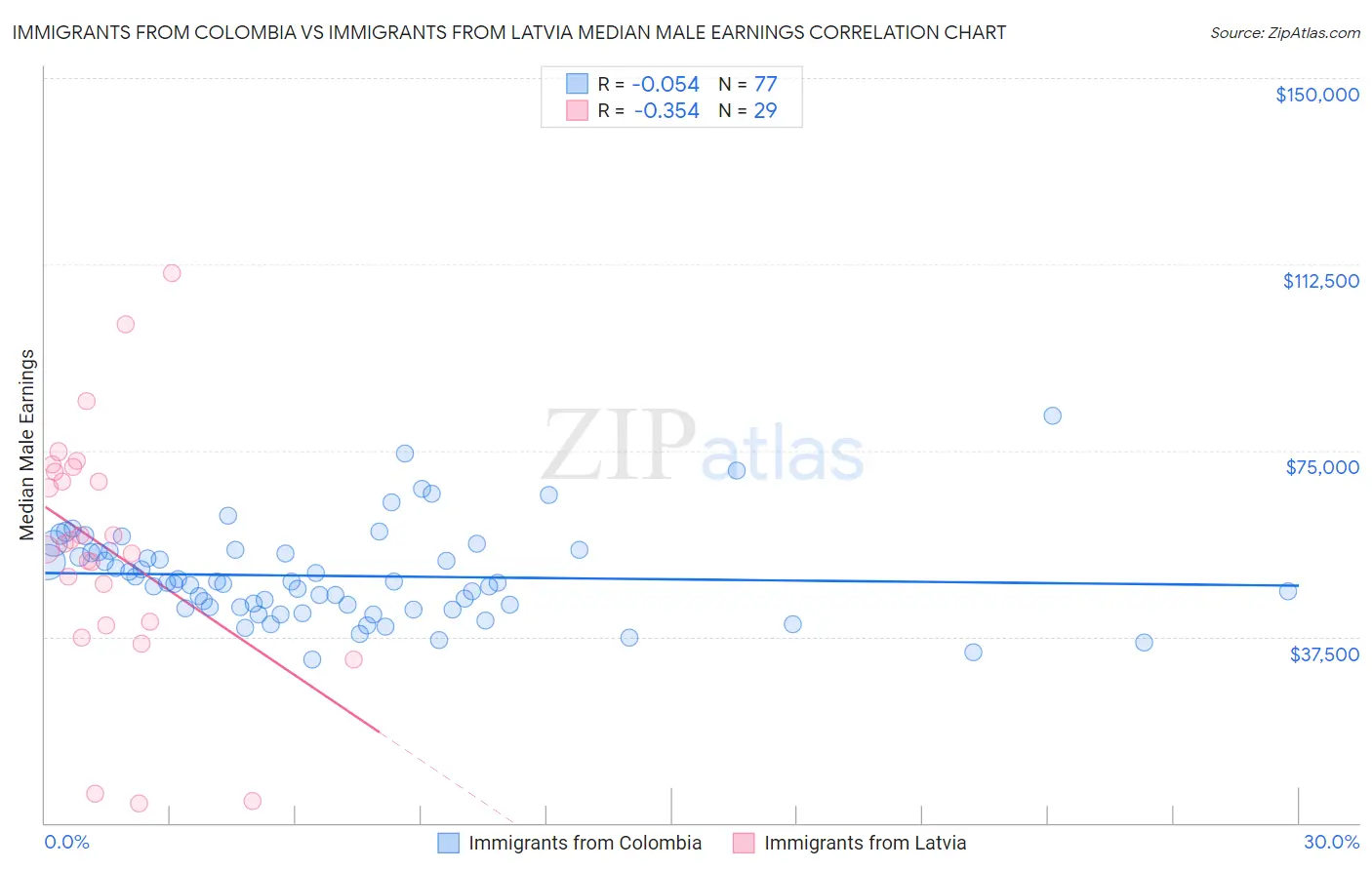 Immigrants from Colombia vs Immigrants from Latvia Median Male Earnings