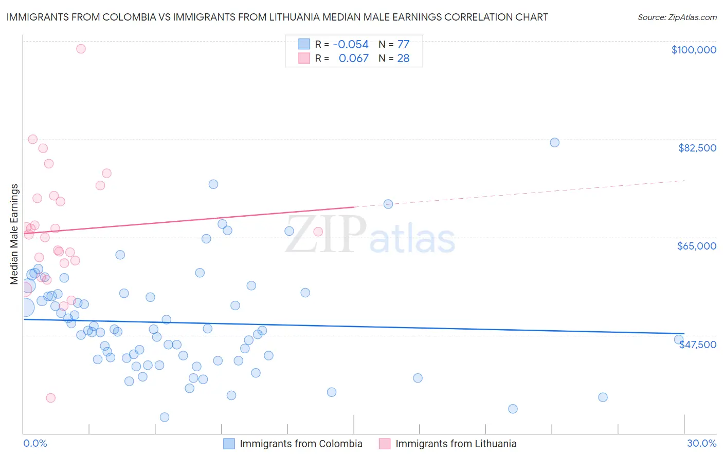 Immigrants from Colombia vs Immigrants from Lithuania Median Male Earnings