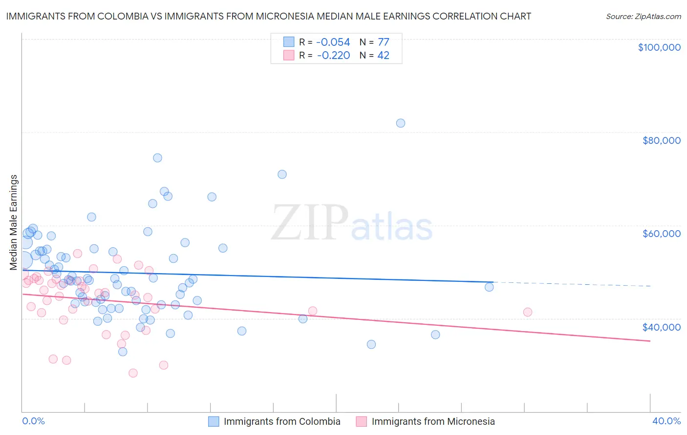 Immigrants from Colombia vs Immigrants from Micronesia Median Male Earnings