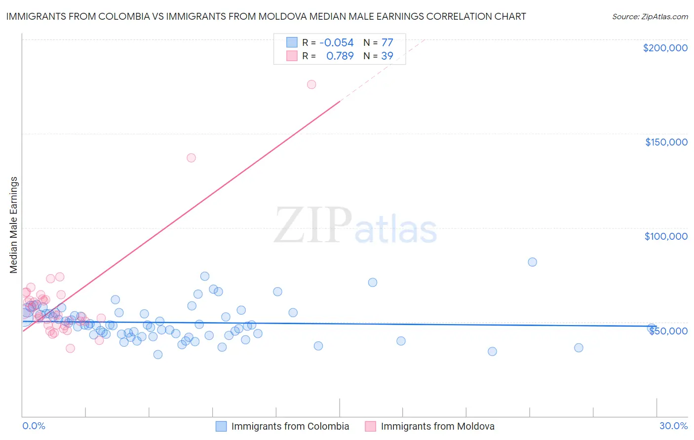 Immigrants from Colombia vs Immigrants from Moldova Median Male Earnings