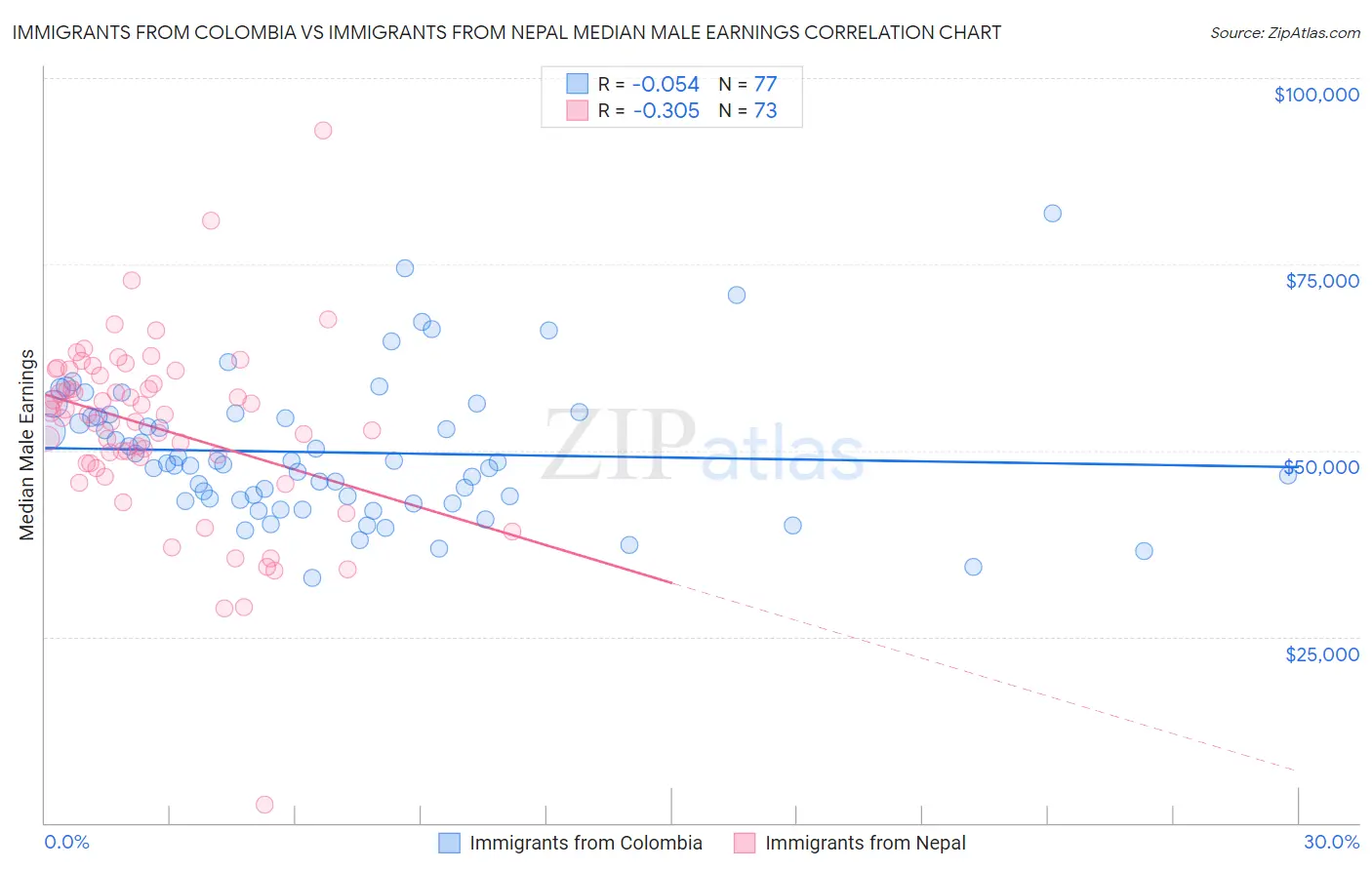 Immigrants from Colombia vs Immigrants from Nepal Median Male Earnings