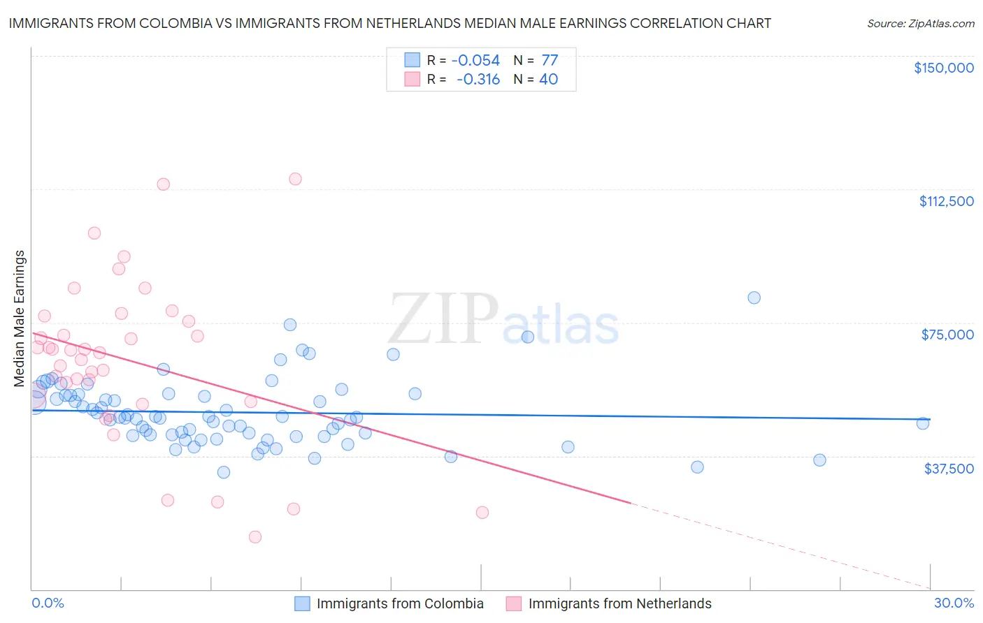 Immigrants from Colombia vs Immigrants from Netherlands Median Male Earnings