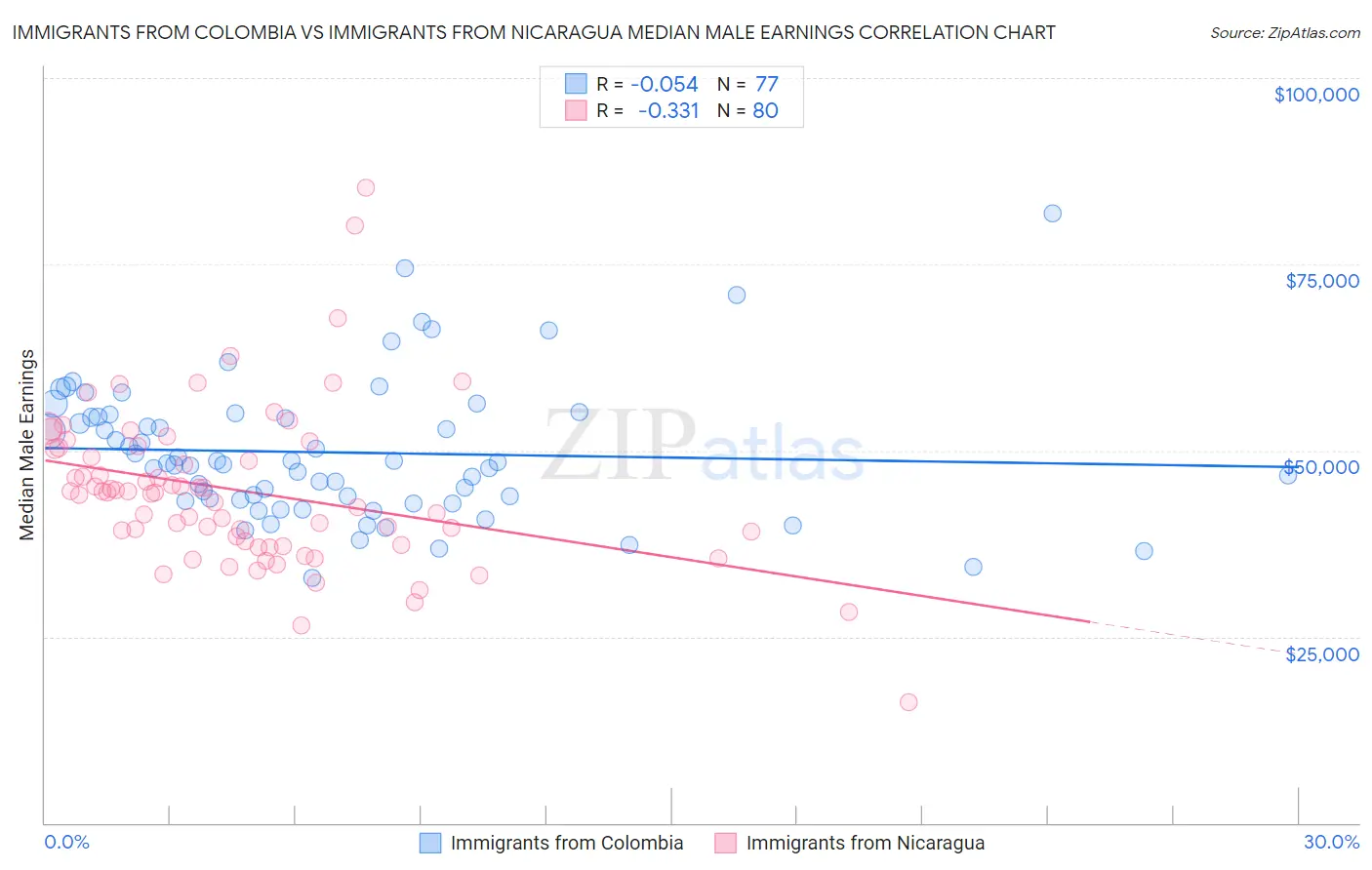 Immigrants from Colombia vs Immigrants from Nicaragua Median Male Earnings