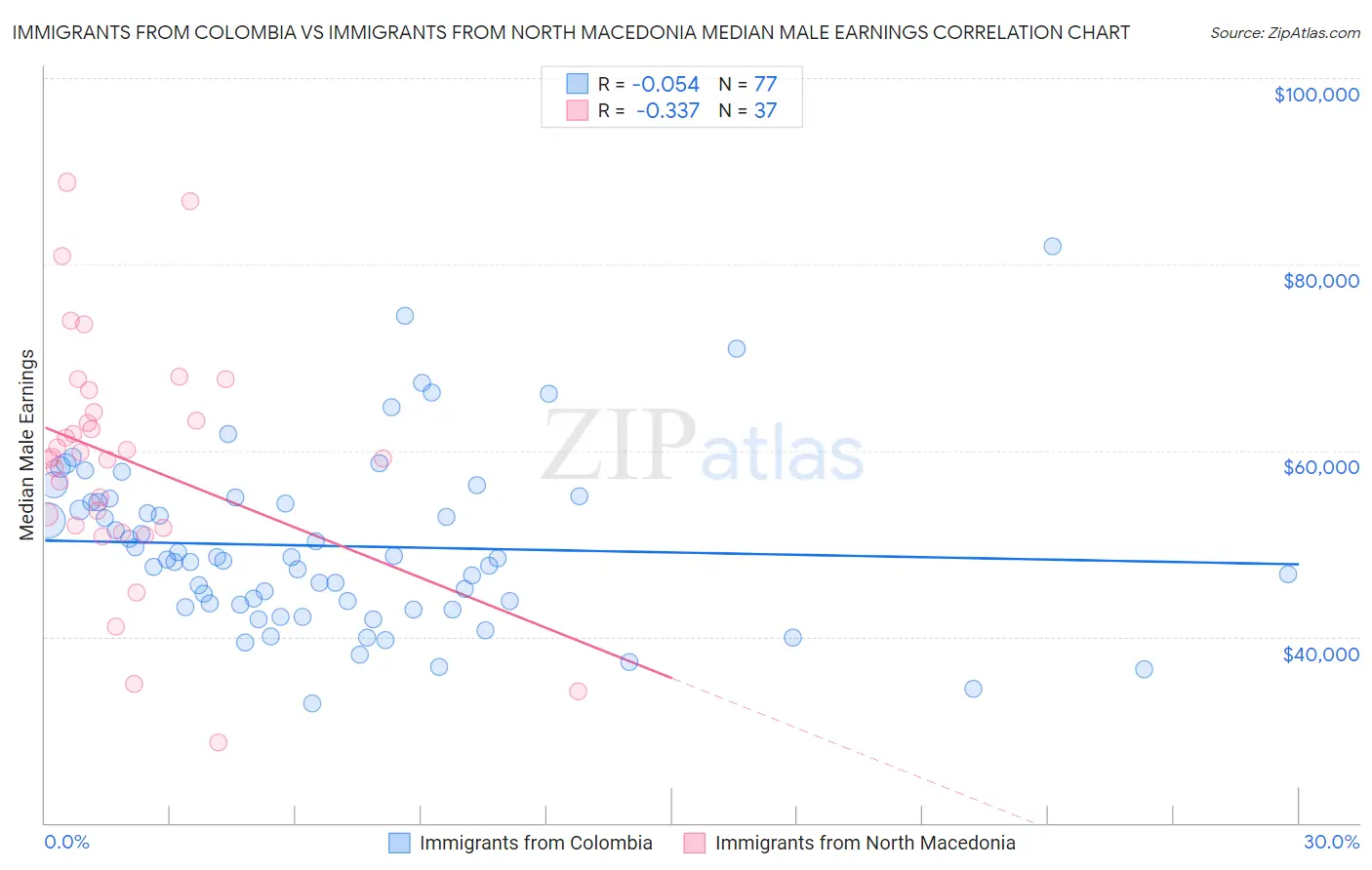 Immigrants from Colombia vs Immigrants from North Macedonia Median Male Earnings