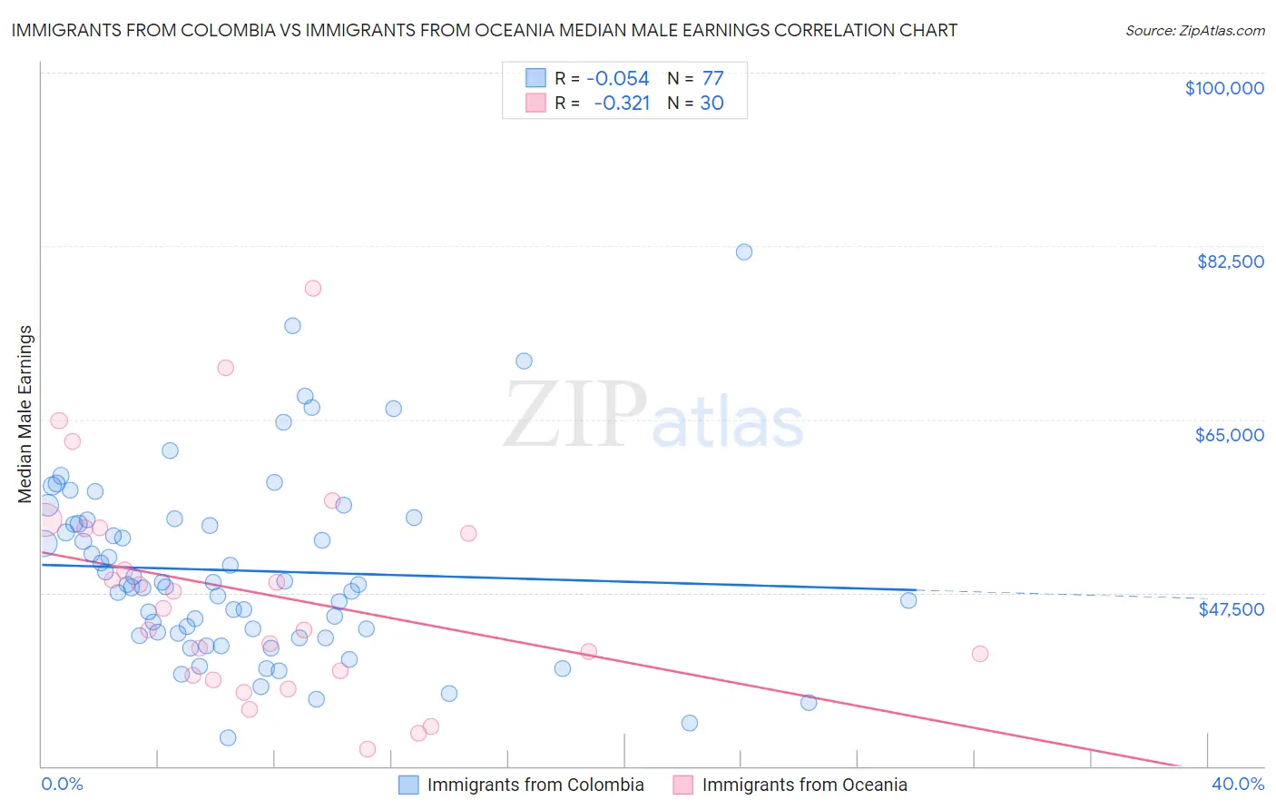 Immigrants from Colombia vs Immigrants from Oceania Median Male Earnings