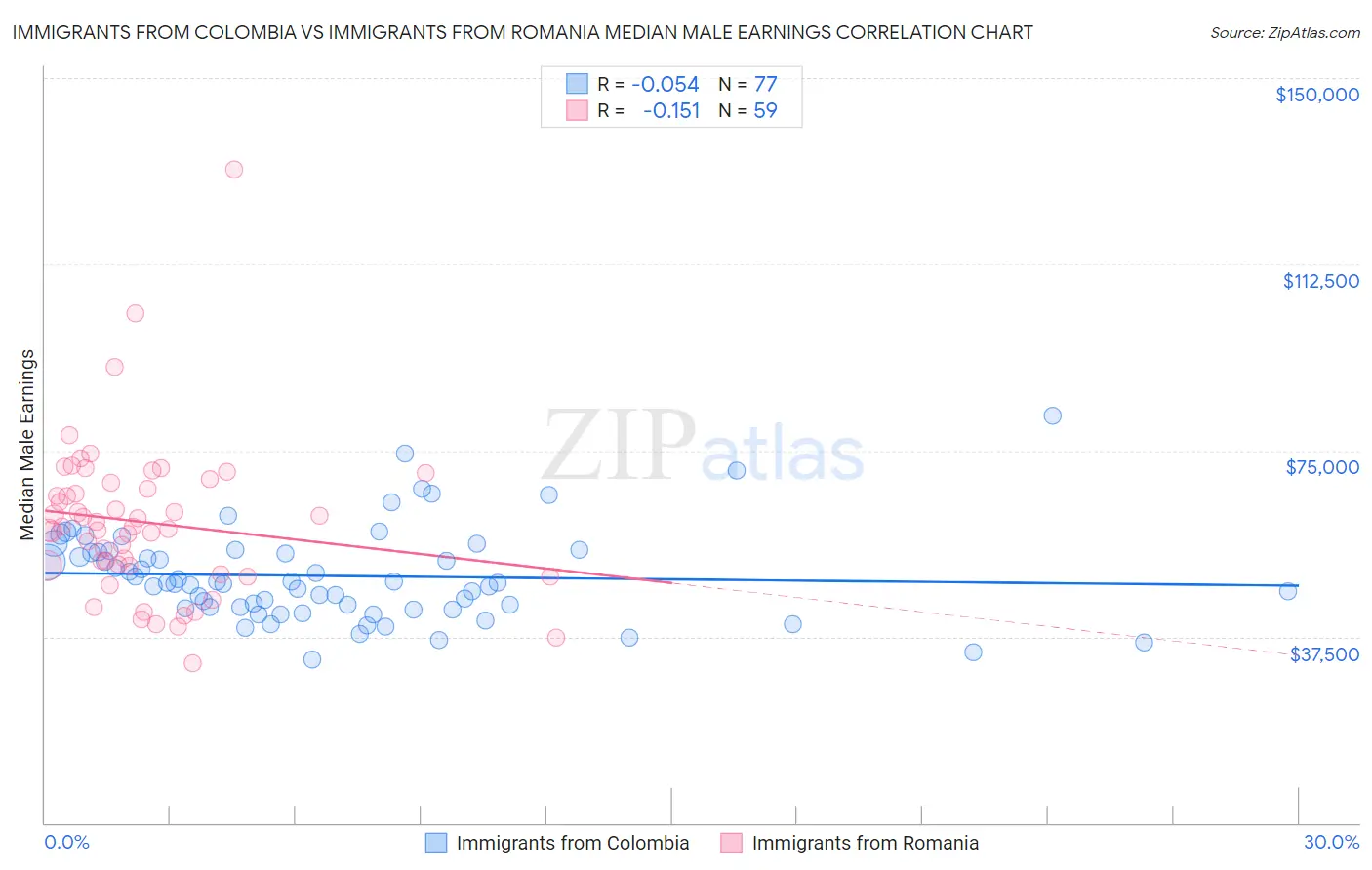 Immigrants from Colombia vs Immigrants from Romania Median Male Earnings