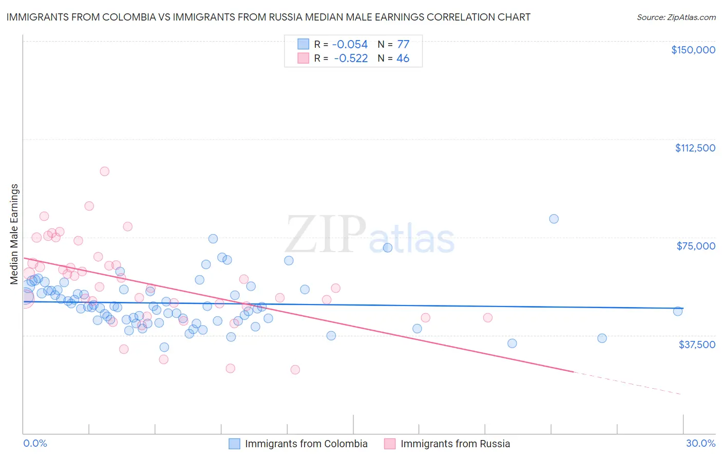 Immigrants from Colombia vs Immigrants from Russia Median Male Earnings