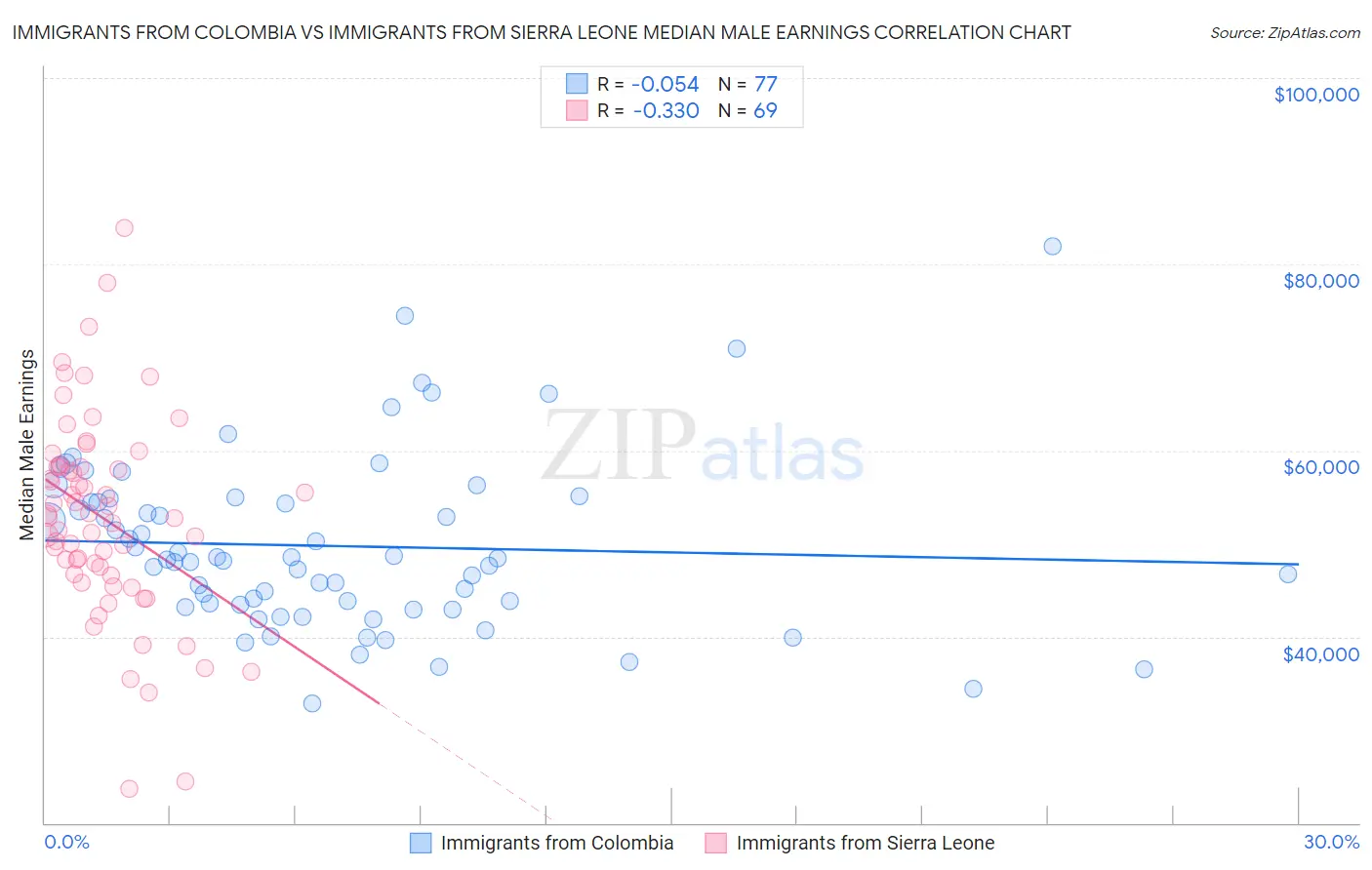 Immigrants from Colombia vs Immigrants from Sierra Leone Median Male Earnings