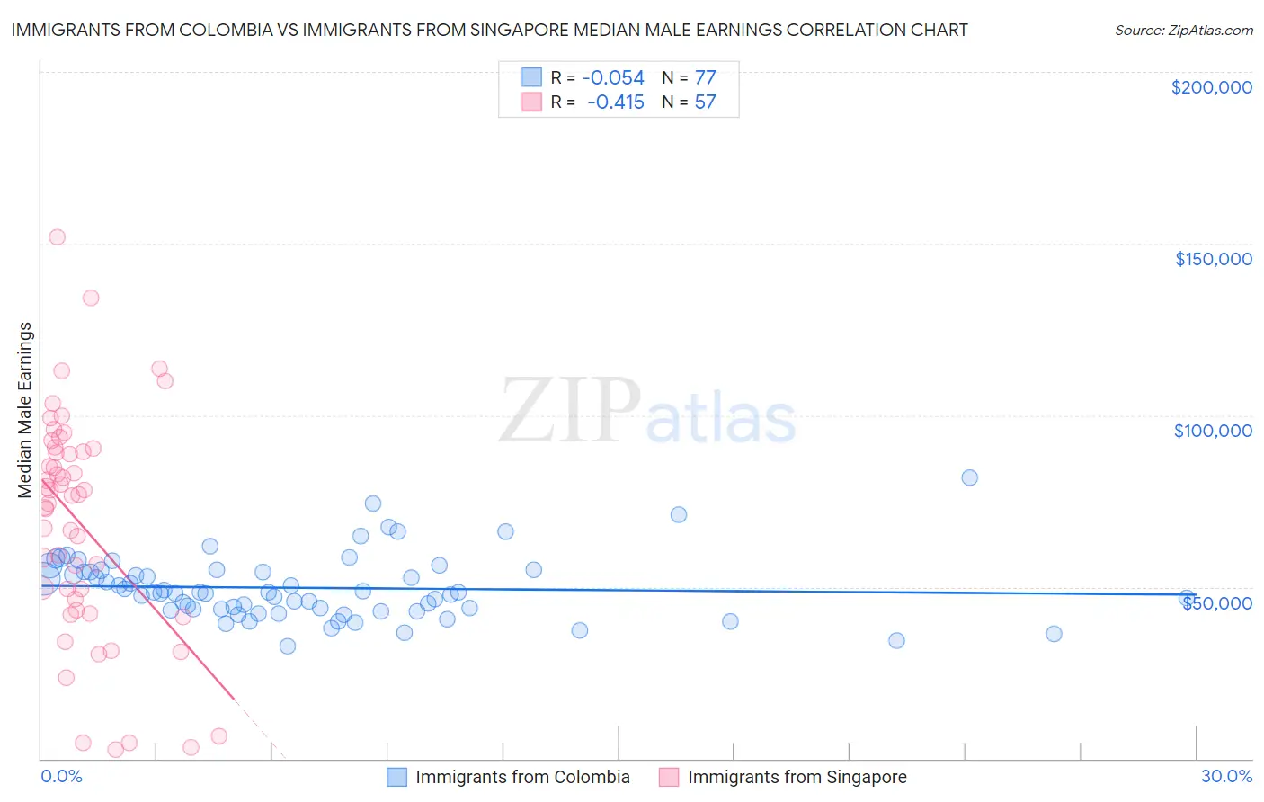 Immigrants from Colombia vs Immigrants from Singapore Median Male Earnings