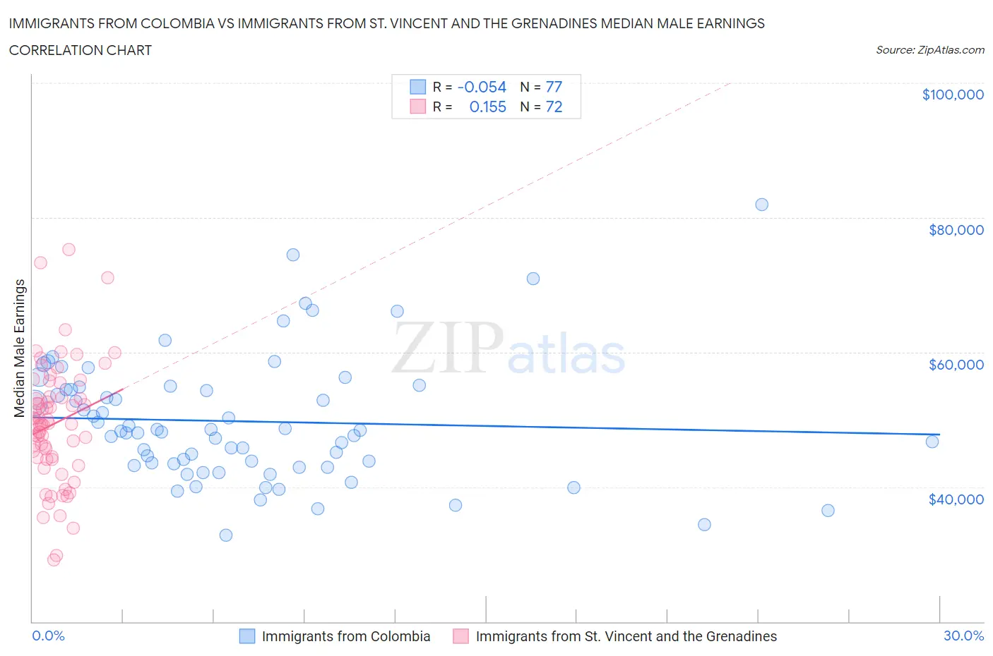 Immigrants from Colombia vs Immigrants from St. Vincent and the Grenadines Median Male Earnings