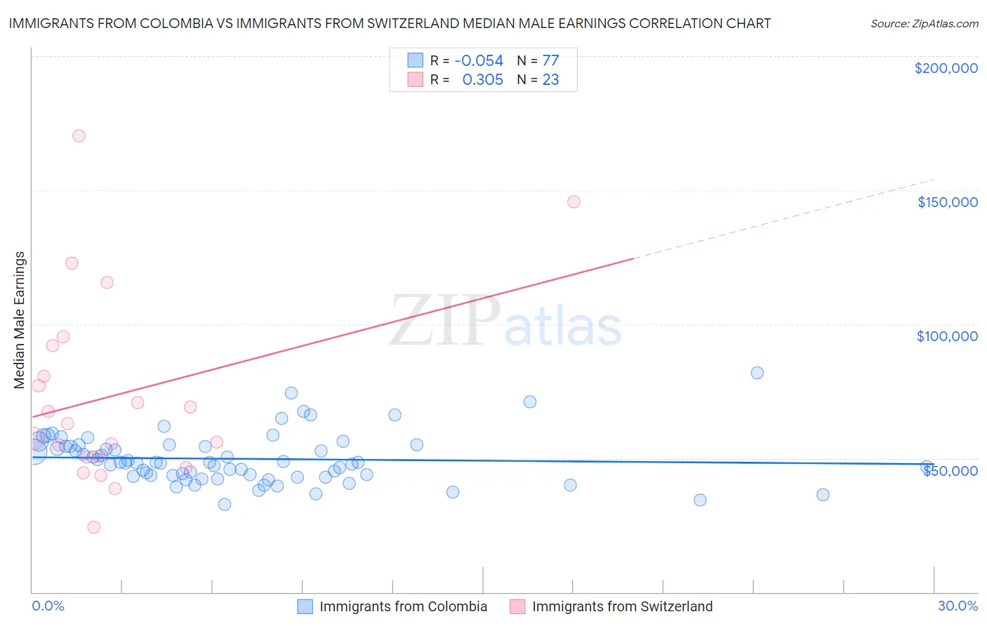 Immigrants from Colombia vs Immigrants from Switzerland Median Male Earnings