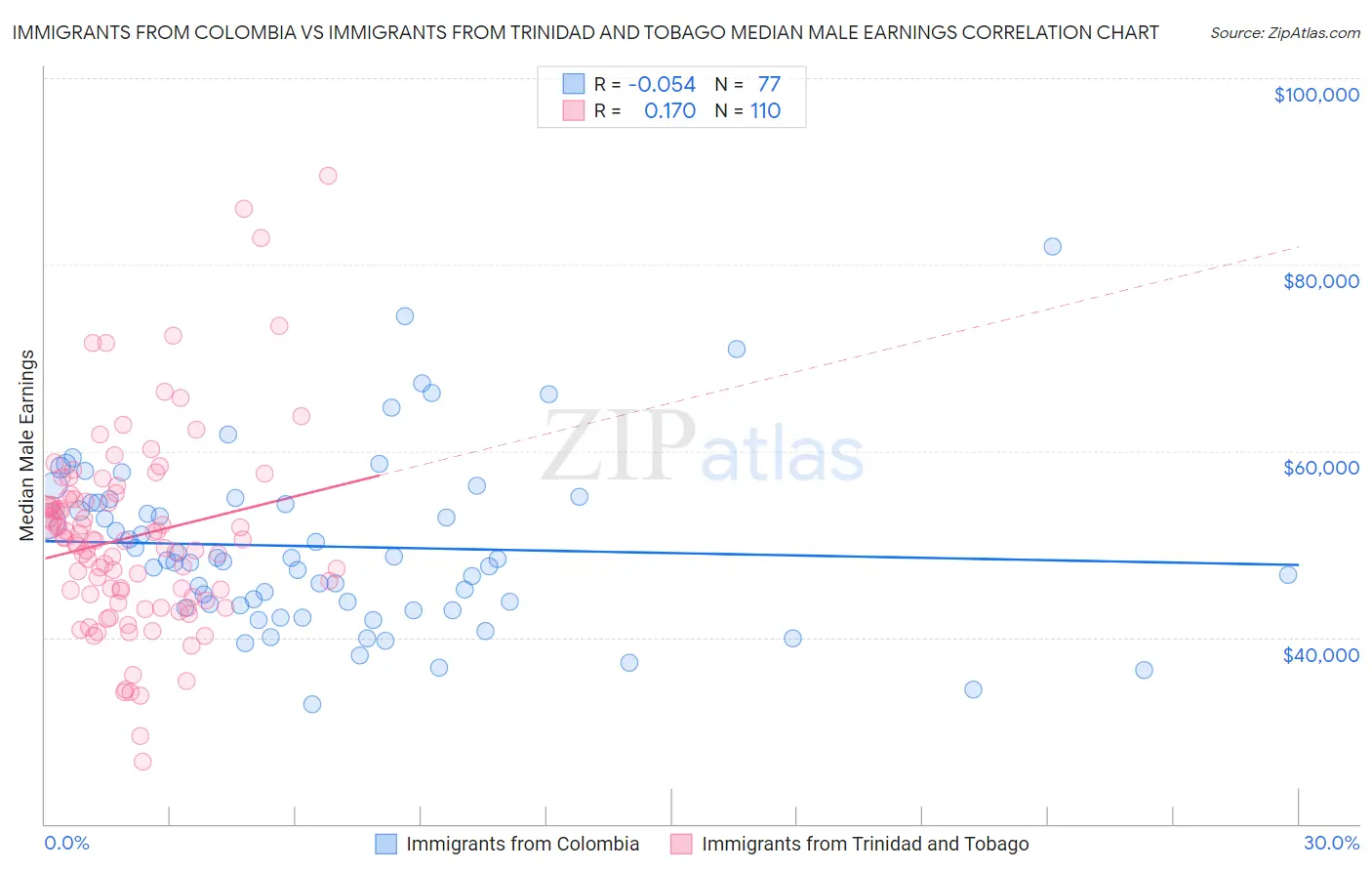 Immigrants from Colombia vs Immigrants from Trinidad and Tobago Median Male Earnings