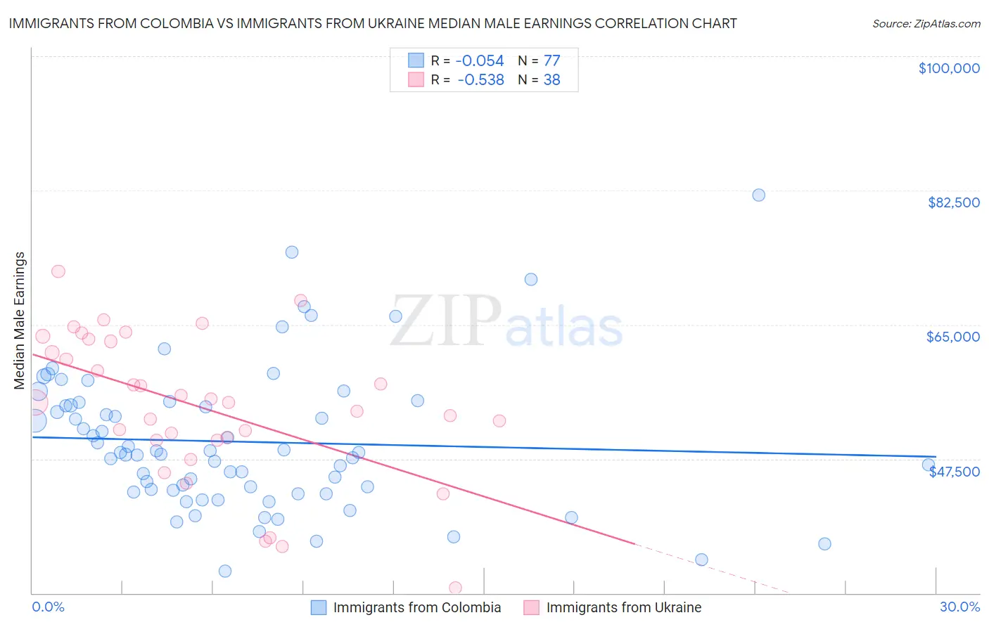 Immigrants from Colombia vs Immigrants from Ukraine Median Male Earnings