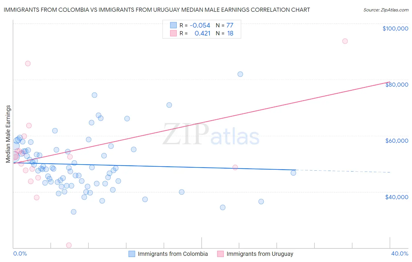 Immigrants from Colombia vs Immigrants from Uruguay Median Male Earnings