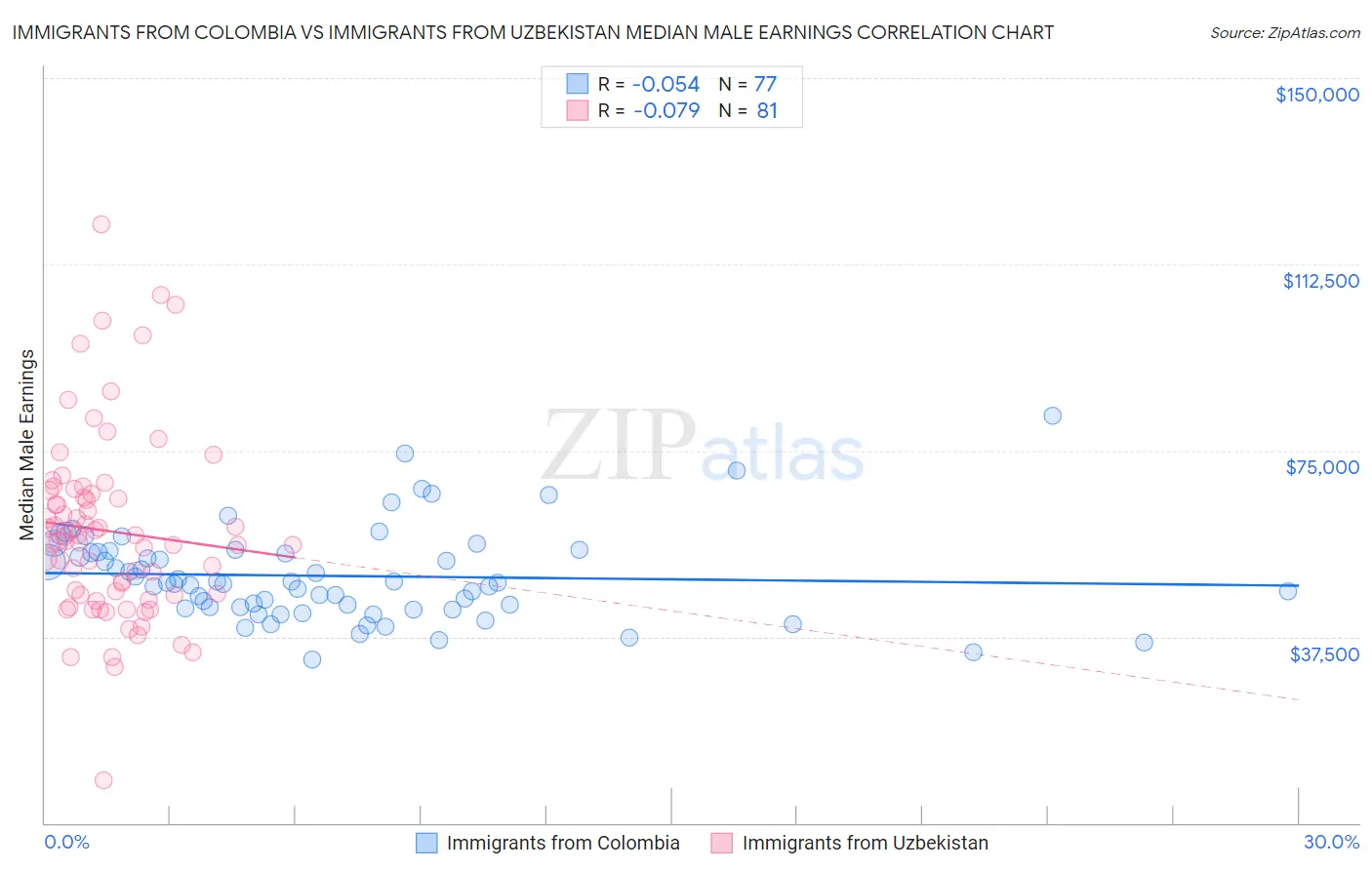 Immigrants from Colombia vs Immigrants from Uzbekistan Median Male Earnings