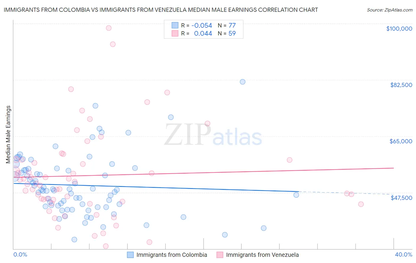Immigrants from Colombia vs Immigrants from Venezuela Median Male Earnings