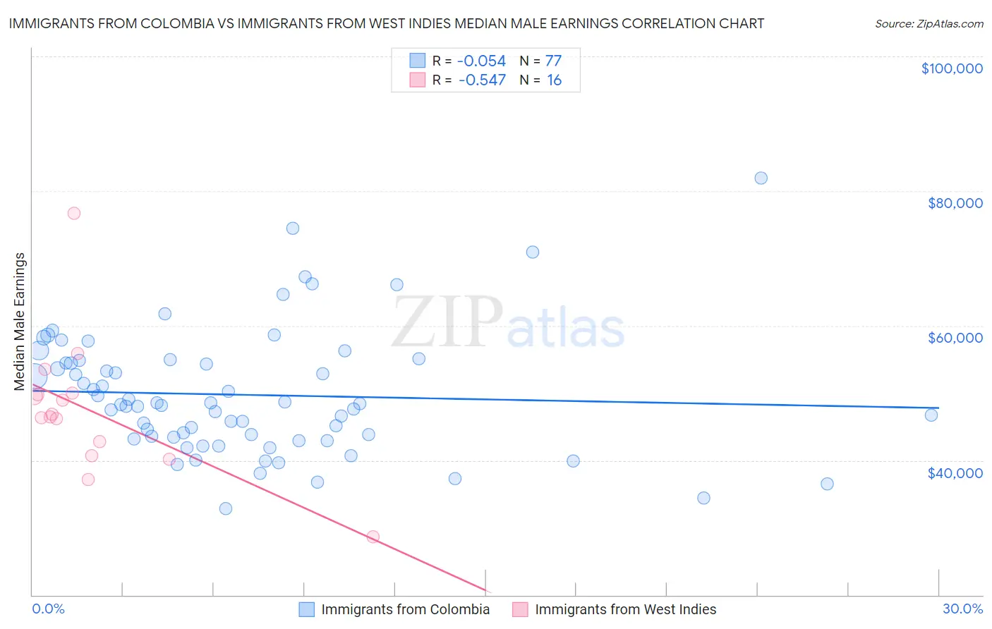 Immigrants from Colombia vs Immigrants from West Indies Median Male Earnings