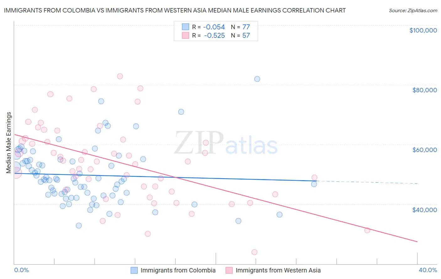 Immigrants from Colombia vs Immigrants from Western Asia Median Male Earnings