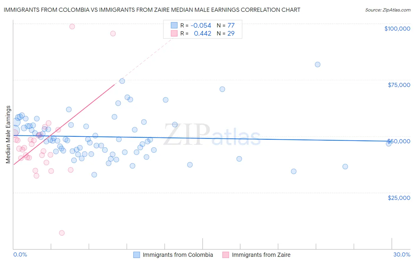 Immigrants from Colombia vs Immigrants from Zaire Median Male Earnings