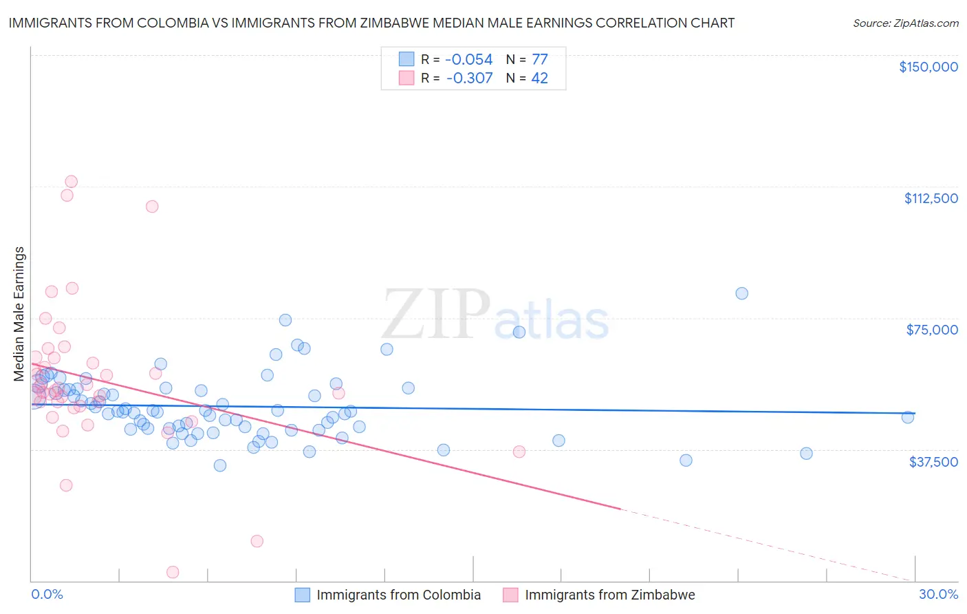 Immigrants from Colombia vs Immigrants from Zimbabwe Median Male Earnings