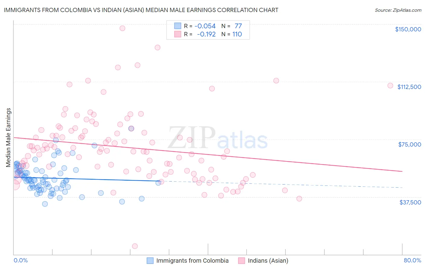 Immigrants from Colombia vs Indian (Asian) Median Male Earnings