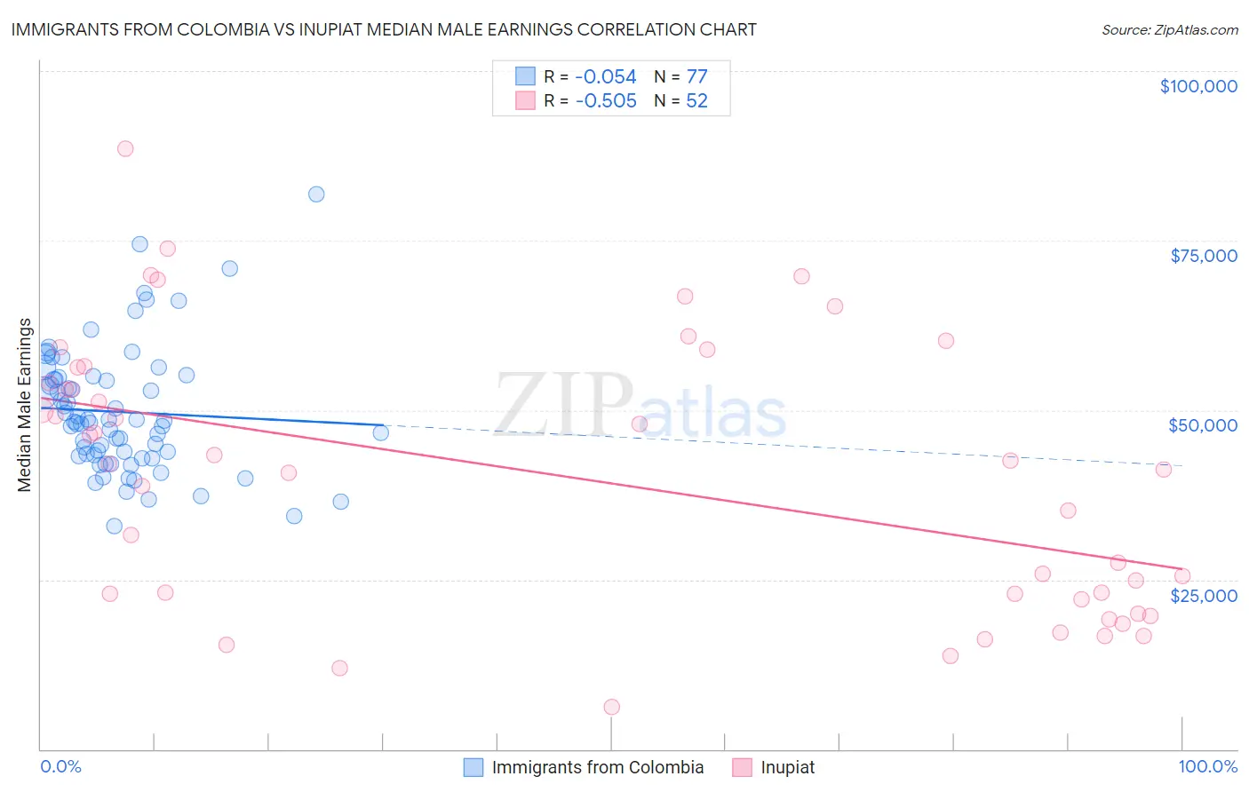 Immigrants from Colombia vs Inupiat Median Male Earnings