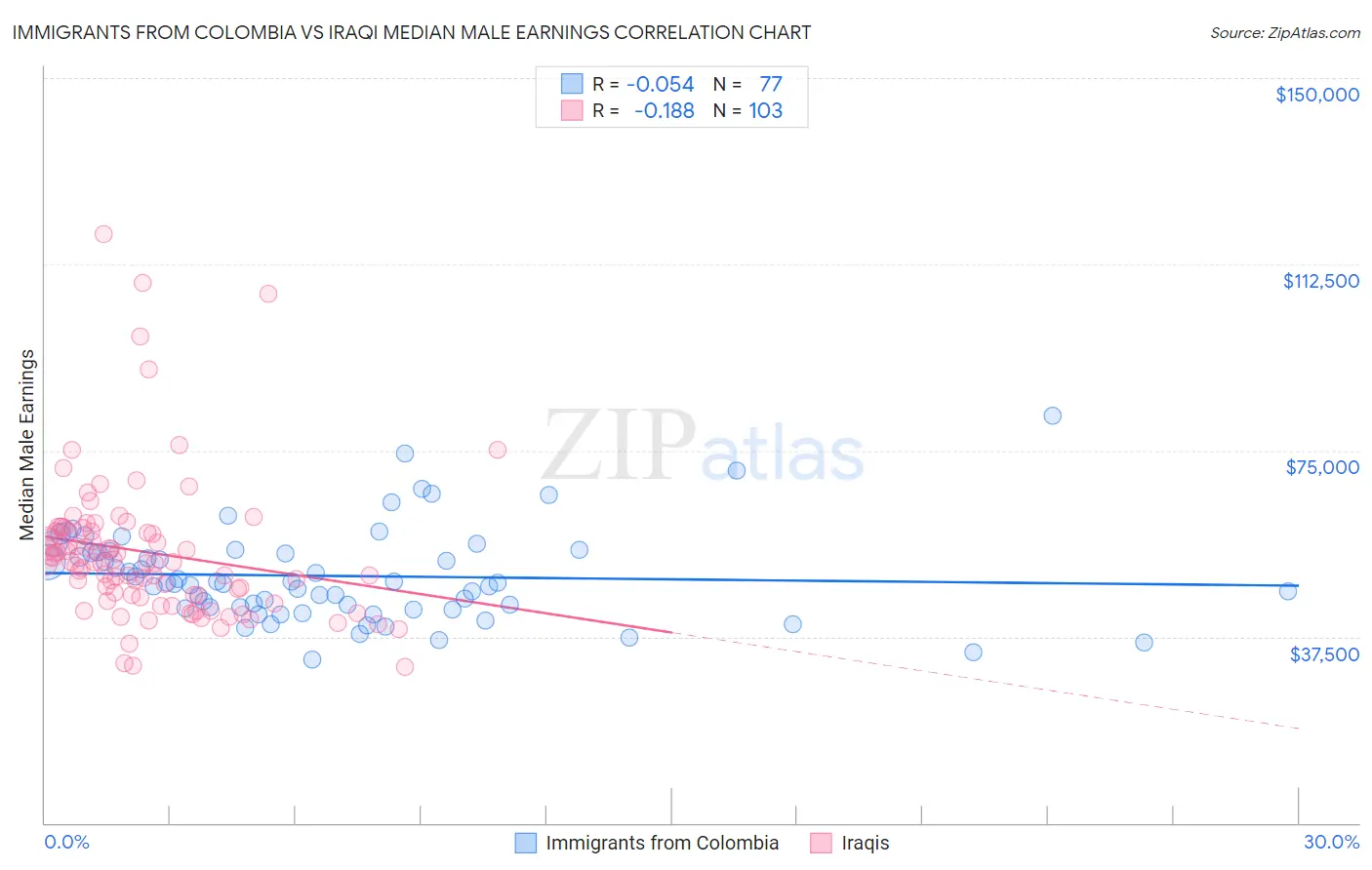 Immigrants from Colombia vs Iraqi Median Male Earnings