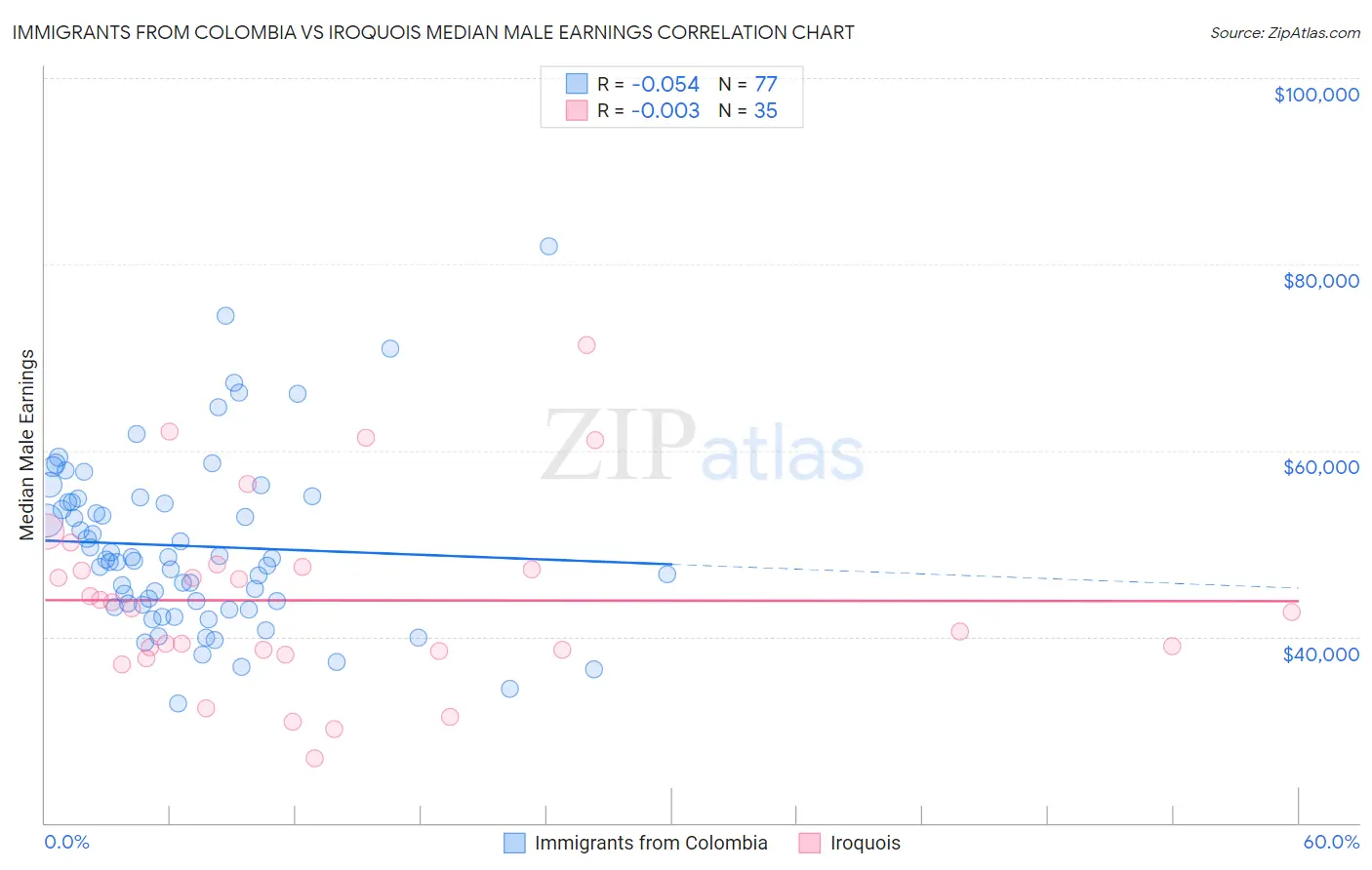 Immigrants from Colombia vs Iroquois Median Male Earnings