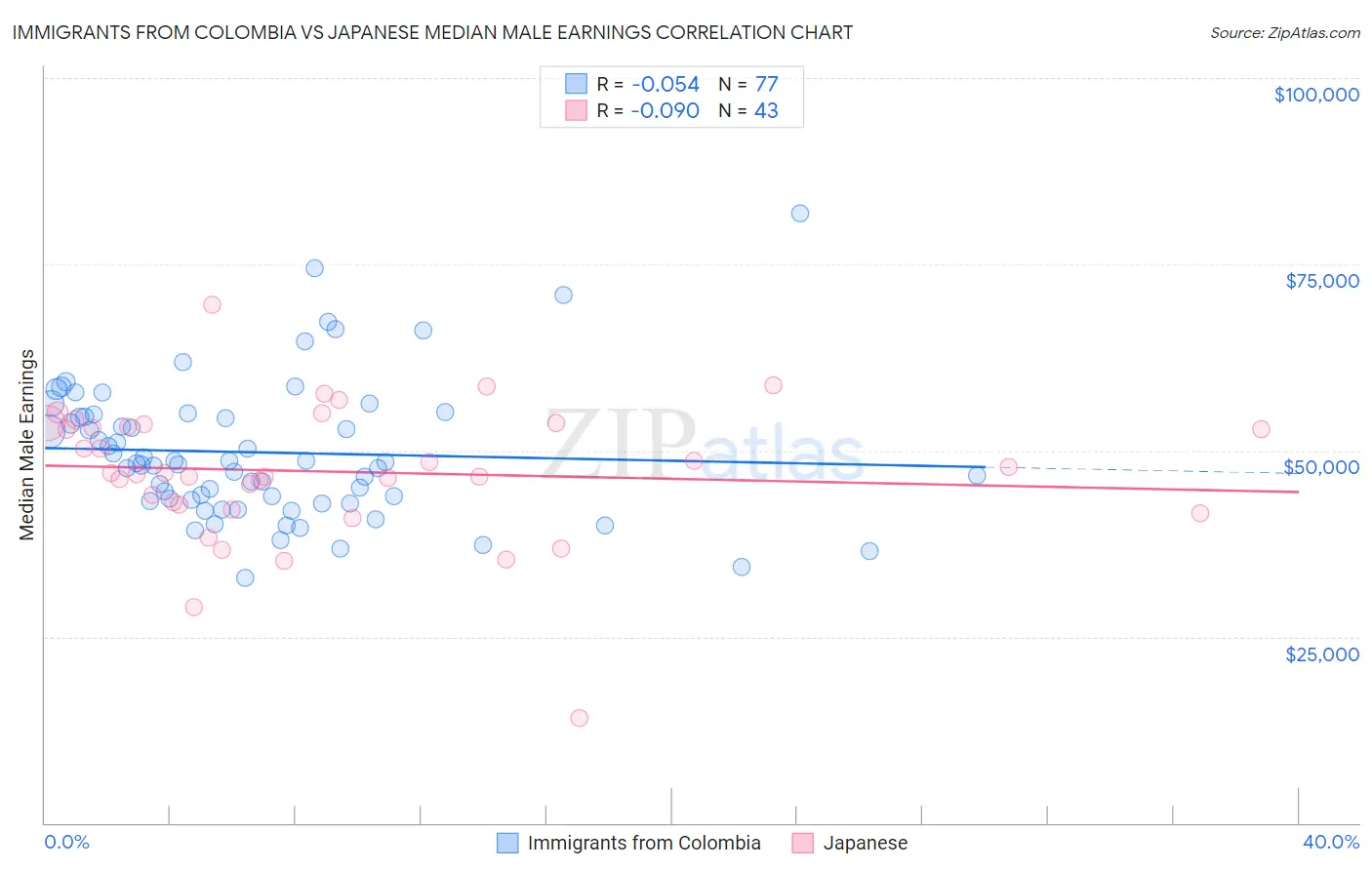 Immigrants from Colombia vs Japanese Median Male Earnings