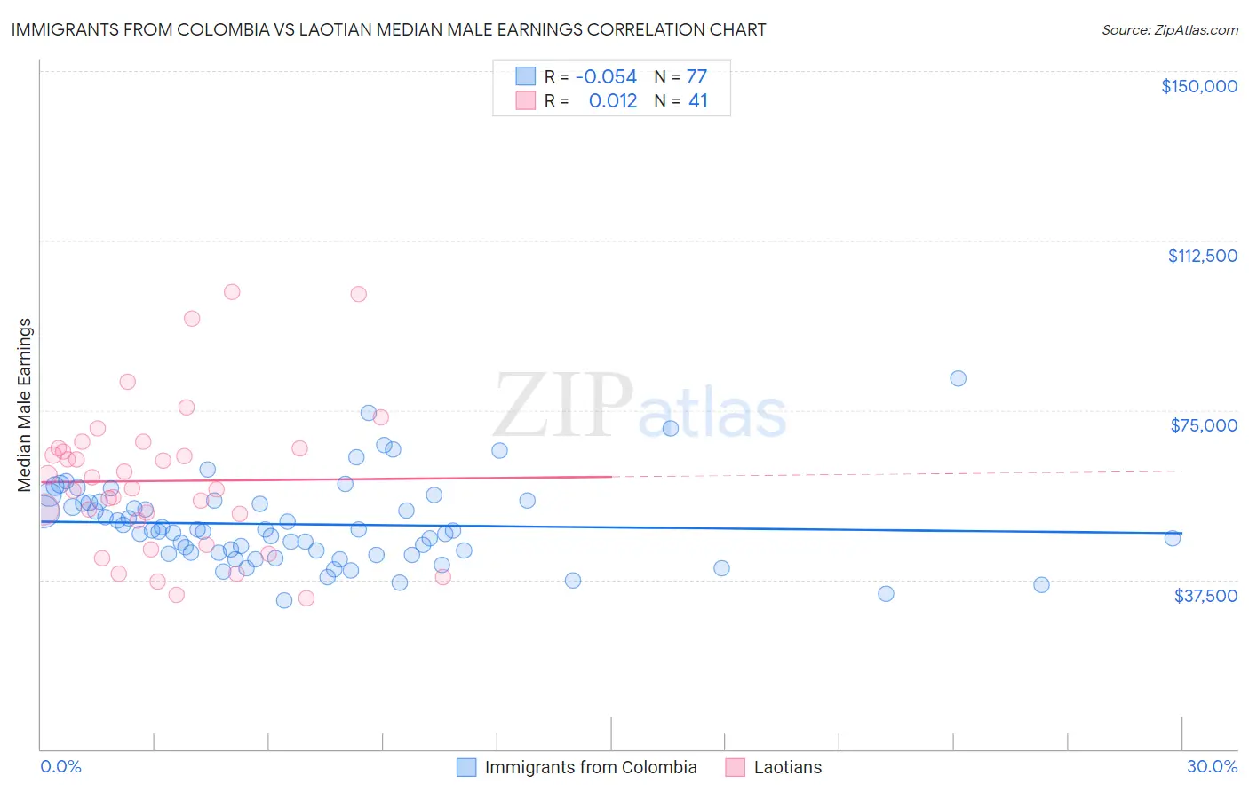 Immigrants from Colombia vs Laotian Median Male Earnings