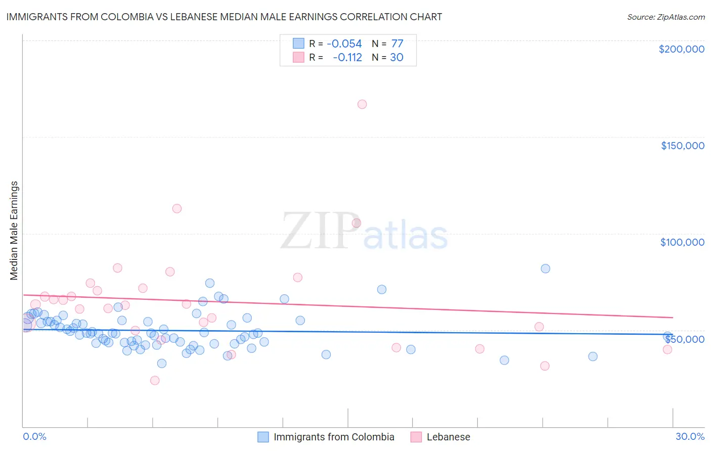 Immigrants from Colombia vs Lebanese Median Male Earnings